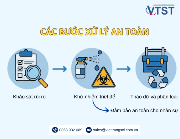 CÁC BƯỚC XỬ LÝ AN TOÀN.png
