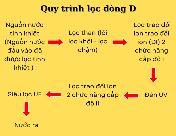 quy-trinh-loc-dong-d-may-loc-nuoc.png
