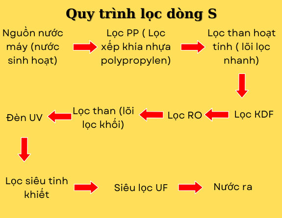 quy-trinh-loc-dong-s-may-loc-nuoc.png