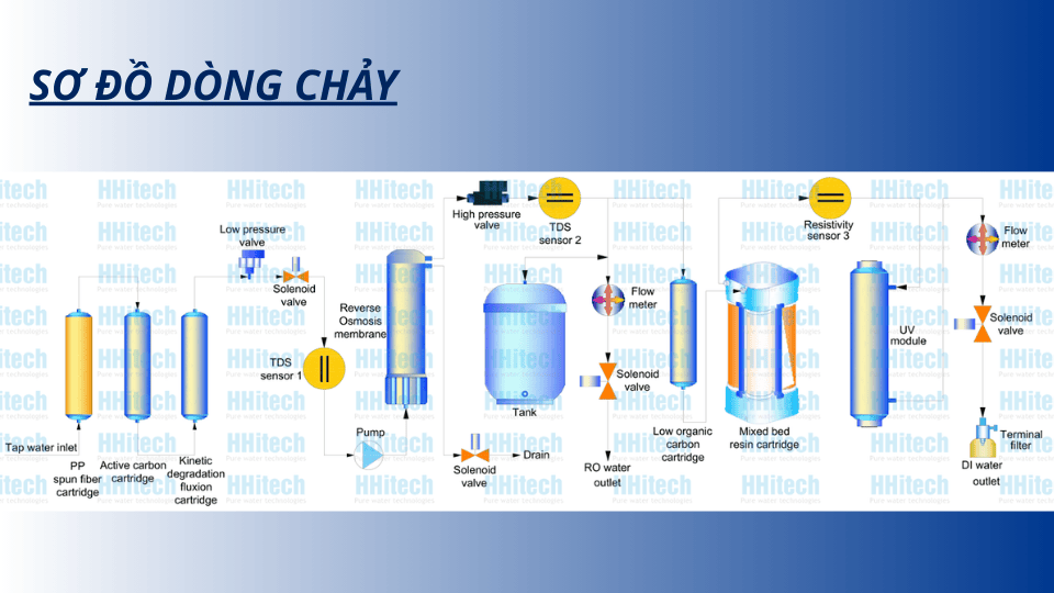 sơ đồ dòng chảy máy lọc nước siêu sạch.png