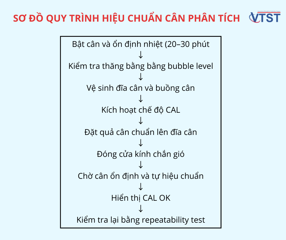 Sơ đồ quy trình hiệu chuẩn cân phân tích.png